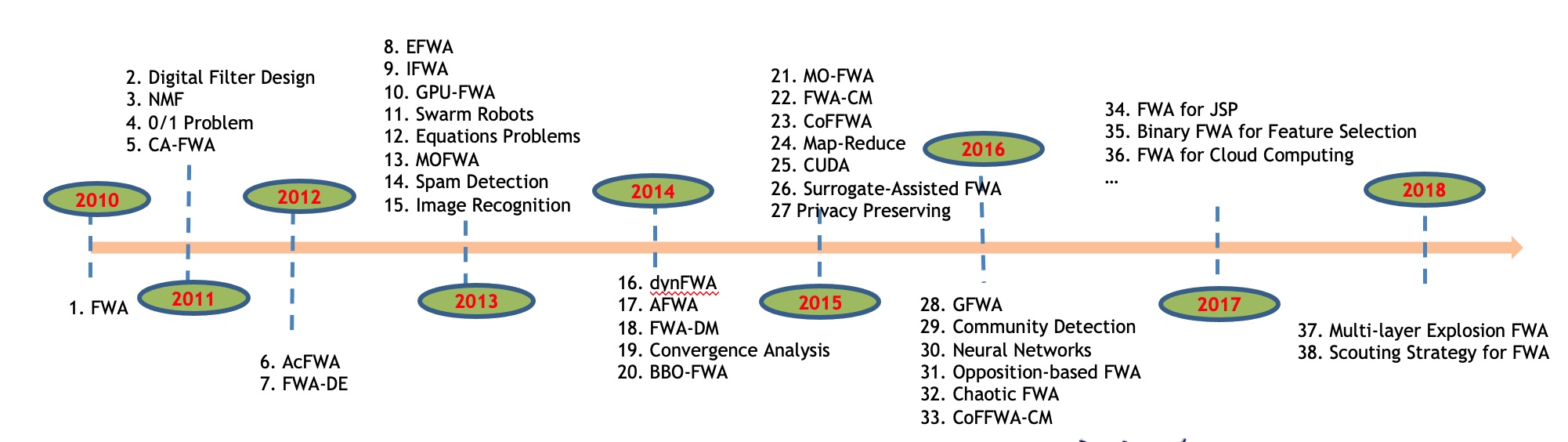 FWA Forum